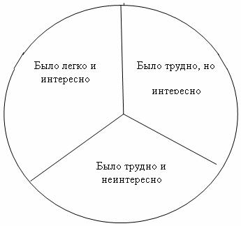 Конспект урока по русскому языку на тему