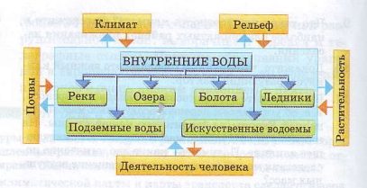 Конспект урока Реки Ульяновской области