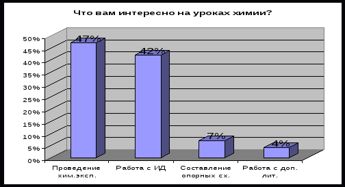 Применение интерактивной доски на уроках химии