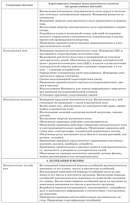 Программа учебной дисциплины Физика для СПО (для специальностей: Монтаж, наладка и эксплуатация электрооборудования промышленных и гражданских зданий; Технология машиностроения.)