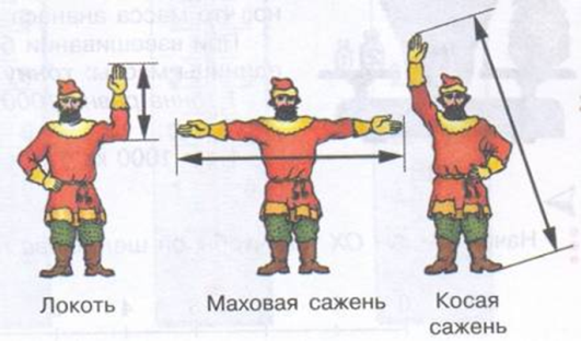 Доклад на тему Единицы измерения длины