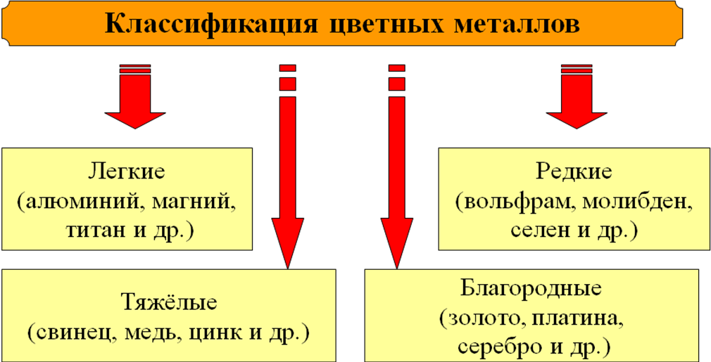 Урок Свойства черных и цветных металлов