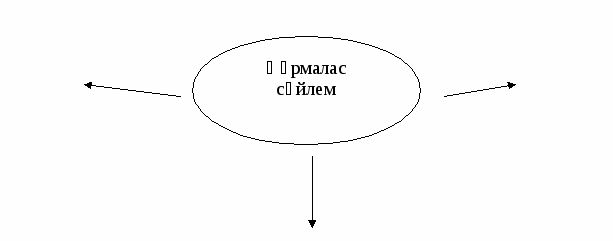 Сабақтың тақырыбы: Аралас құрмалас сөйлем, жасалу жолдары