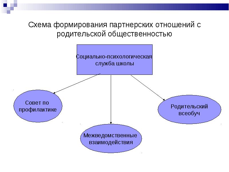 Программа Взаимодействие учителя и семьи в развитии школьников