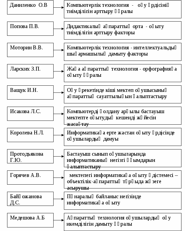 «Қазақ тілі сабағында жаңа педтехнологияларды қолдана отырып, оқушылардың тілдерін дамыту» Баяндама