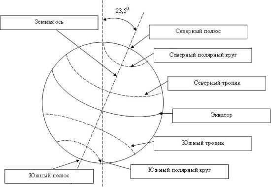 Разработка обобщающего урока по географии в 6-м классе по теме Земля – планета Солнечной системы