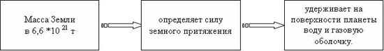 Разработка обобщающего урока по географии в 6-м классе по теме Земля – планета Солнечной системы