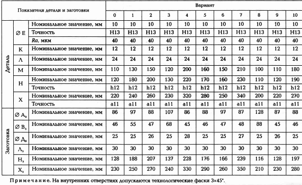 КОМПЛЕКТ контрольно-оценочных средств по профессиональному модулю ПМ.03 Участие во внедрении технологических процессов изготовления деталей машин и осуществление технического контроля основной профессиональной образовательной программы (ОПОП) по специальн