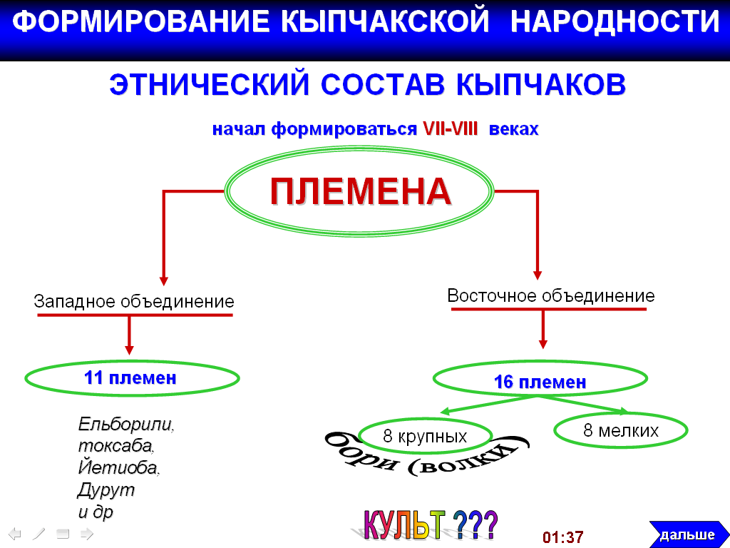 План урока на тему Кыпчаки