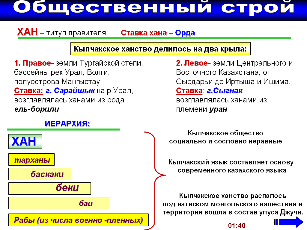 Титул после хана. Кыпчакское ханство. Таблица Кыпчакское ханство. Иерархия ханства. Кыпчакское ханство история Казахстана карта.