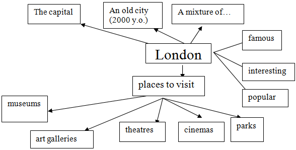 Урок английского языка в 5 классе «Поездка в Лондон»