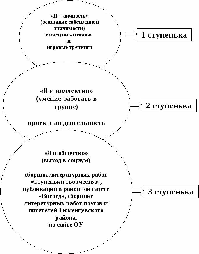 Проект внеурочной деятельности для учащихся 5 классов «Ступеньки творчества» (в рамках реализации ФГОС ООО)