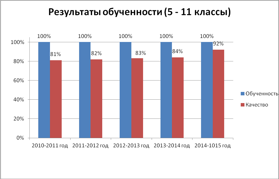 Аналитический отчет о педагогической деятельности за 2010 по 2015 гг. по теме «Применение информационно - коммуникационных технологий как средство формирования и развития творческих способностей на уроках технологии»