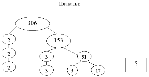 Разработка урока по математике Разложение натуральных чисел на простые множители