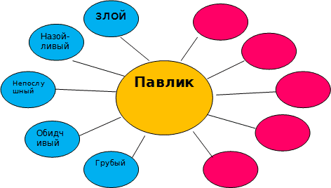 Урок чтения во 2 классе УМК «Школа России» В. Осеева «Волшебное слово»