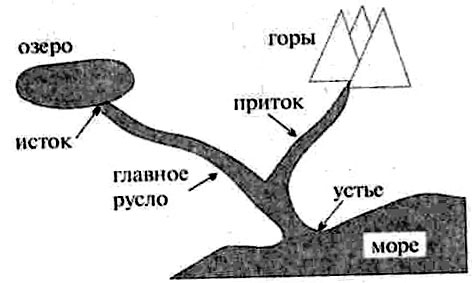 Разработка урока географии Реки