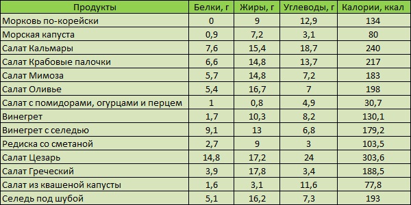 Нормы питания. Составление таблицы пищевых рационов в зависимости от энергозатрат средствами программы MSWord