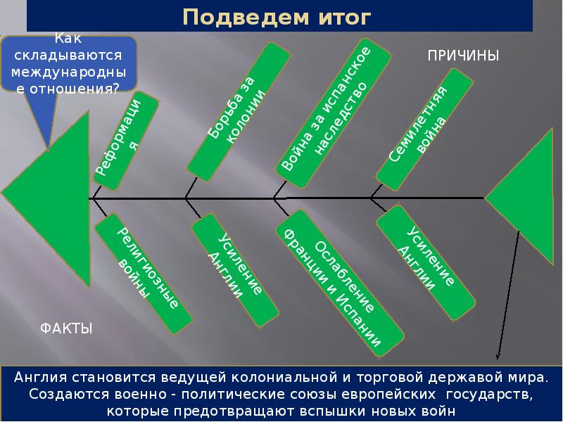 План-конспект урока Международные отношения в XVI-XVIII в.в.