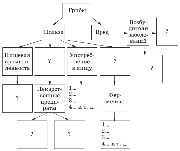 Тесты по биологии за 5-7 класс