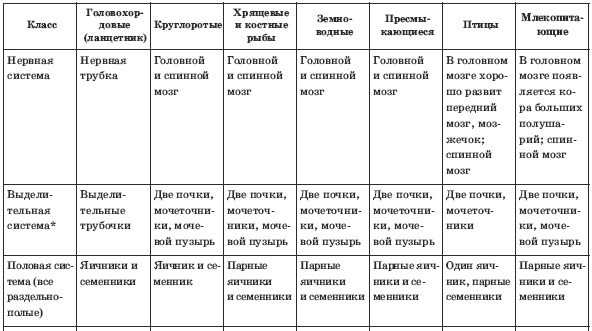 Тесты по биологии за 5-7 класс