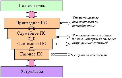 Методические разработки к практическим работам по информатике, 1 курс