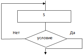 Методические разработки к практическим работам по информатике, 1 курс