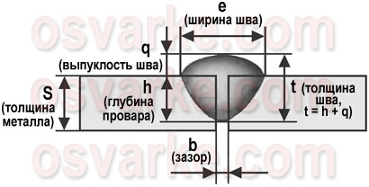 Методические указания по выполнению лабораторной работы Определение влияния параметров режима сварки на геометрические размеры шва при РДС.