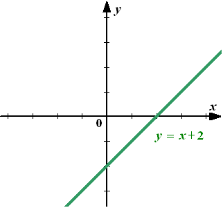 Открытый урок Взаимное расположение графиков линейной функции