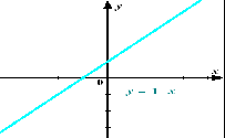 Открытый урок Взаимное расположение графиков линейной функции