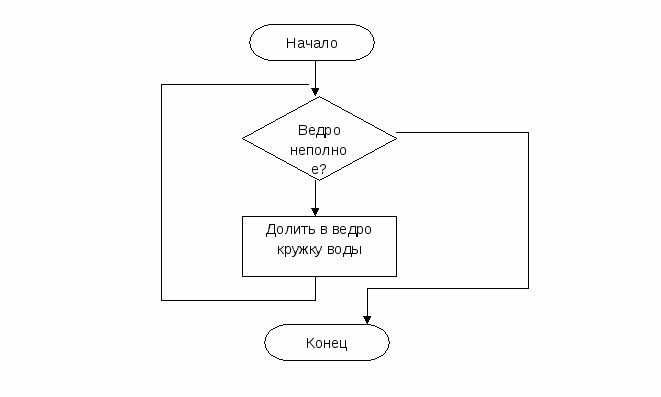 План - конспект урока по информатике 7 класс на тему Типы алгоритмов