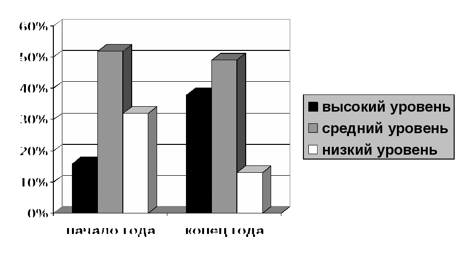 «Выявление музыкальных способностей на раннем этапе обучения в хоровом классе и на уроках сольфеджио»