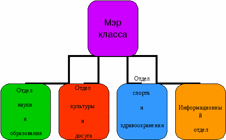 Обобщение опыта работы классного руководителя