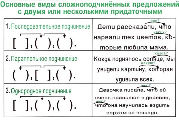 Конспект по русскому языку для 9 класса «СПП с несколькими придаточными»