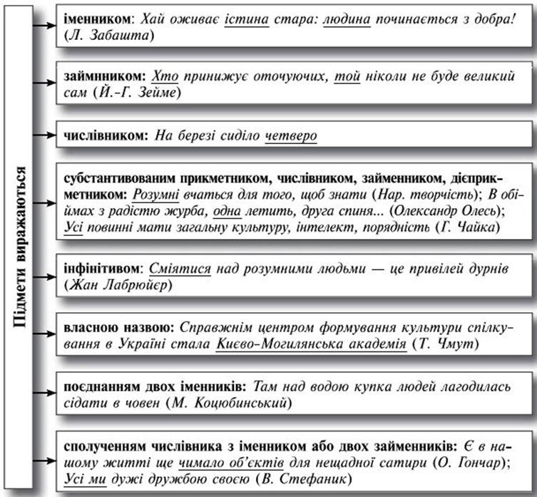 Розробка уроків з мови Словосполучення, Просте речення