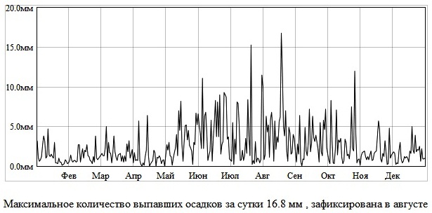 Дополнительный материал к урок краеведения по Талицкому району Свердловской области