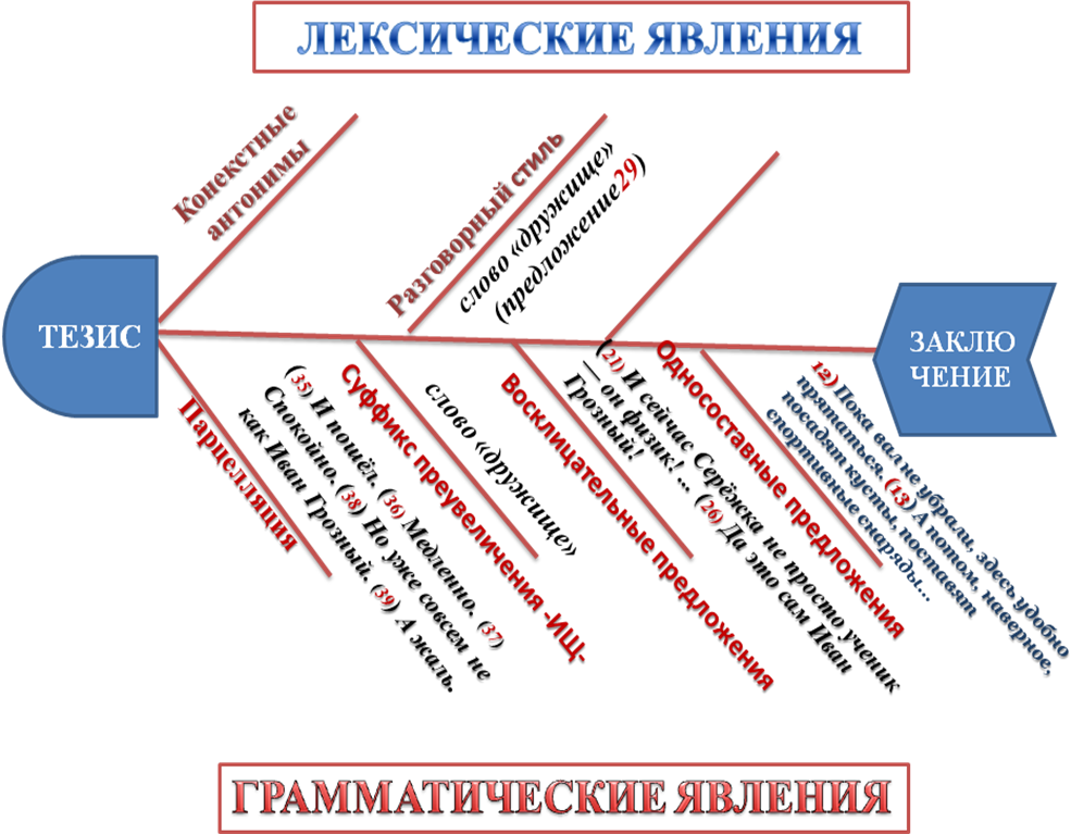 Статья Методы работы с текстом на уроках русского языка
