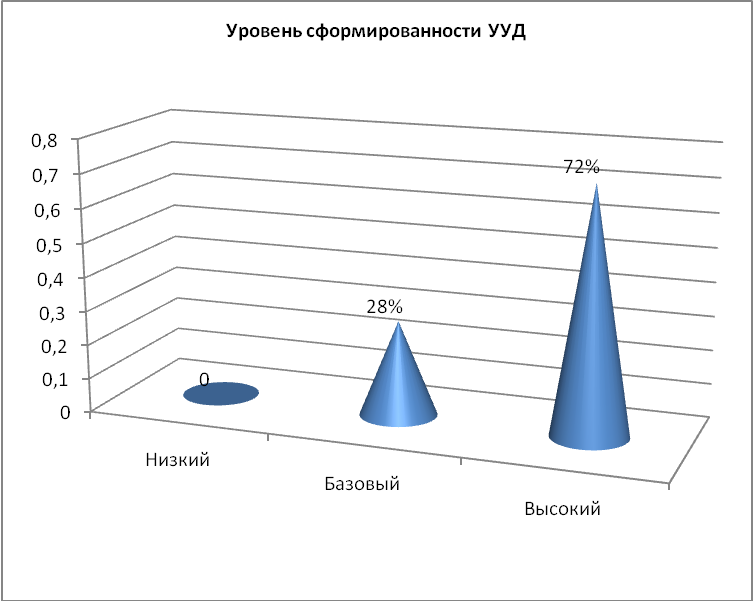 Статья. Формирование универсальных учебных действий на уроках информатики