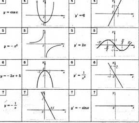 Учебный проект в 11 классе по теме «Применение производной»