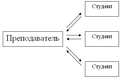 Методические рекомендации по использованию активных и интерактивных технологий обучения