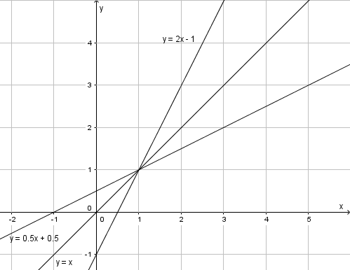 Урок практикум по алгебре в 8 классе тема:Функция, ее свойства и график. Основные свойства взаимообратных функций к учебнику Ю.Н.Макарычева