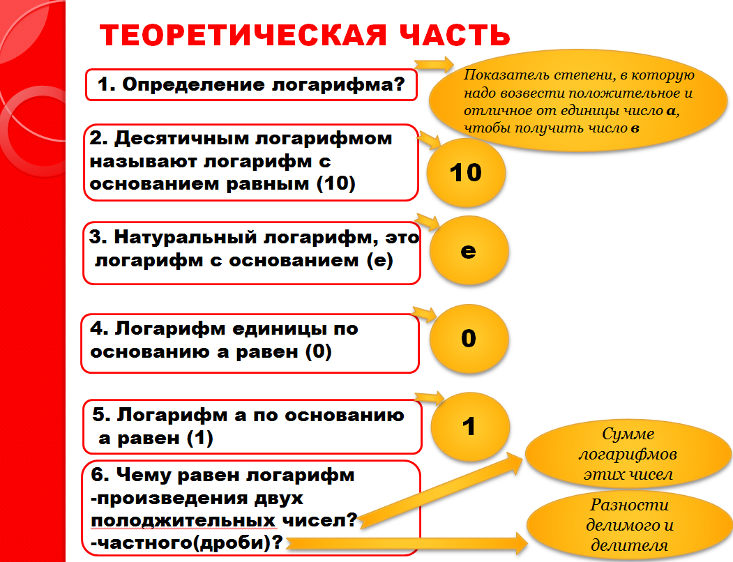 Решение лошгаорифмических уравнений методом потенцирования