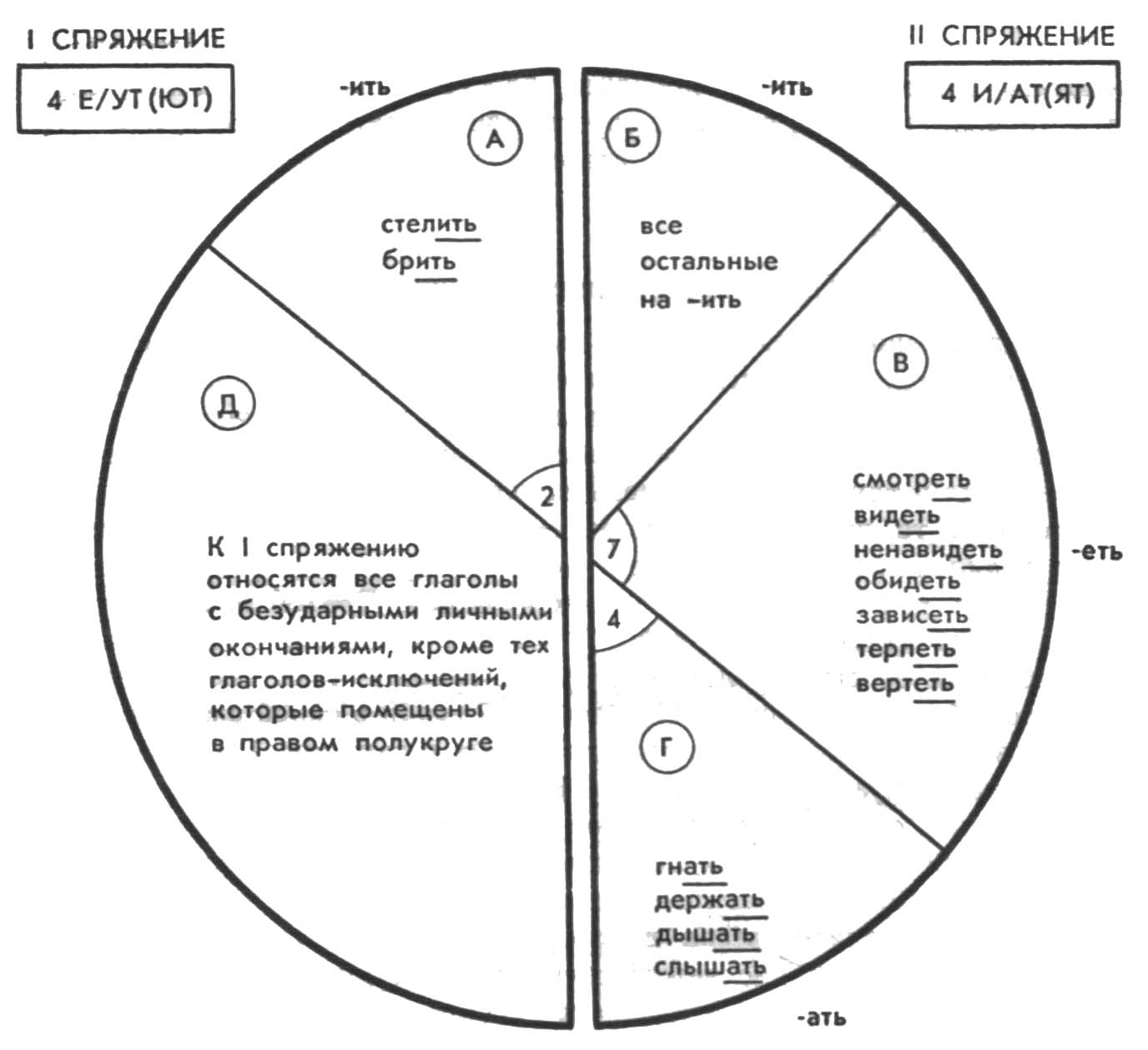 МЕТОДИКА ИЗУЧЕНИЯ ОРФОГРАФИИ В ШКОЛЕ