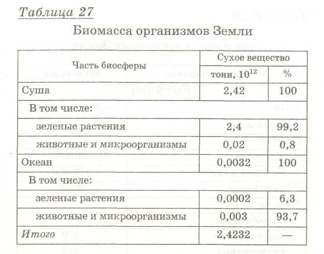 Инструктивная карта по биологии для учащихся 9 класса по теме Продуктивность сообщества