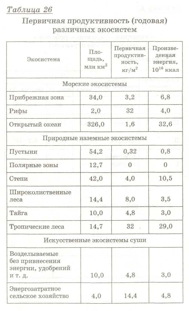 Инструктивная карта по биологии для учащихся 9 класса по теме Продуктивность сообщества