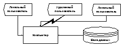 Методичка по базам данных