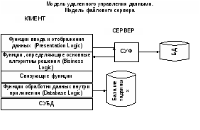 Методичка по базам данных