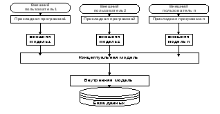 Методичка по базам данных