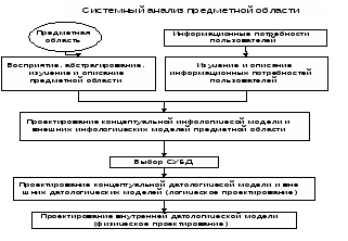 Методичка по базам данных