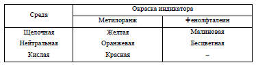 Методические указания по выполнению лабораторных работ по дисциплины «Автомобильные эксплуатационные материалы»