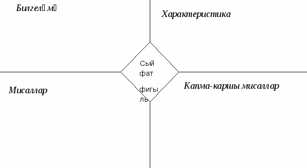Конспект урока по татарскому языку по теме Сыйфат фигыль (7 класс)